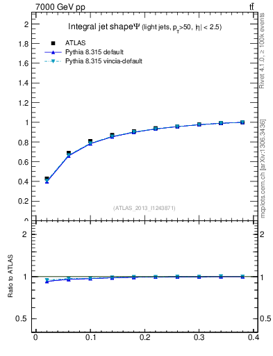 Plot of js_int in 7000 GeV pp collisions