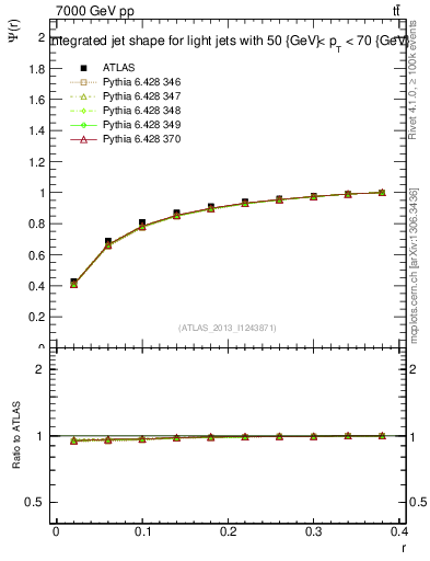 Plot of js_int in 7000 GeV pp collisions