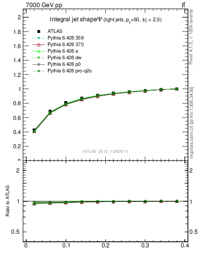 Plot of js_int in 7000 GeV pp collisions