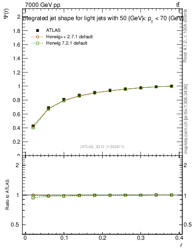 Plot of js_int in 7000 GeV pp collisions
