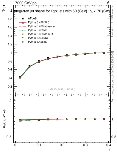 Plot of js_int in 7000 GeV pp collisions