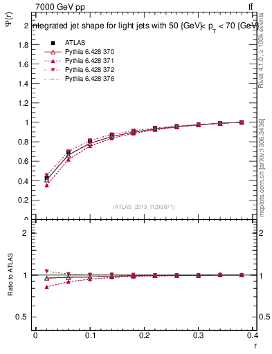 Plot of js_int in 7000 GeV pp collisions