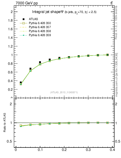 Plot of js_int in 7000 GeV pp collisions