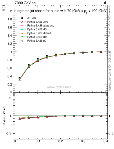 Plot of js_int in 7000 GeV pp collisions