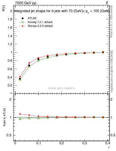 Plot of js_int in 7000 GeV pp collisions