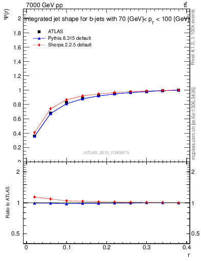 Plot of js_int in 7000 GeV pp collisions