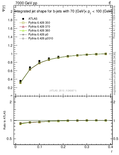 Plot of js_int in 7000 GeV pp collisions