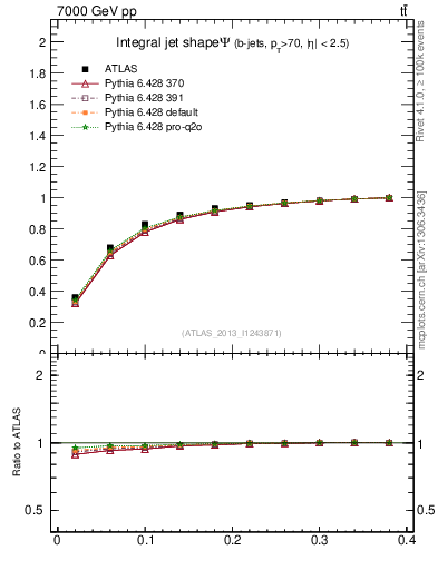 Plot of js_int in 7000 GeV pp collisions