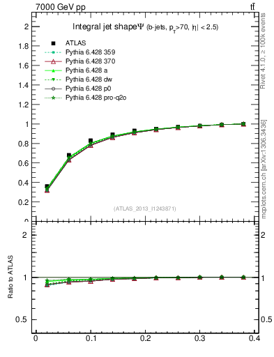 Plot of js_int in 7000 GeV pp collisions