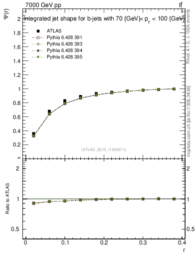 Plot of js_int in 7000 GeV pp collisions