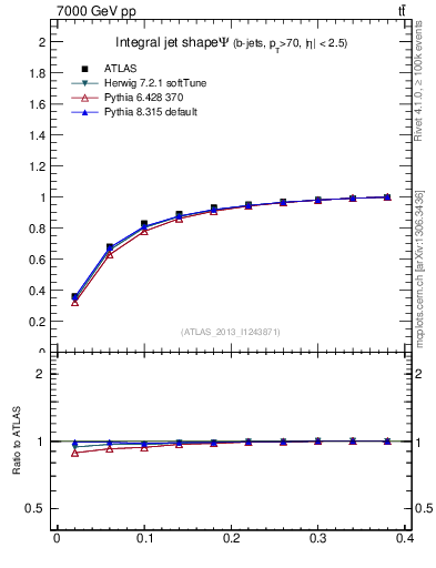 Plot of js_int in 7000 GeV pp collisions
