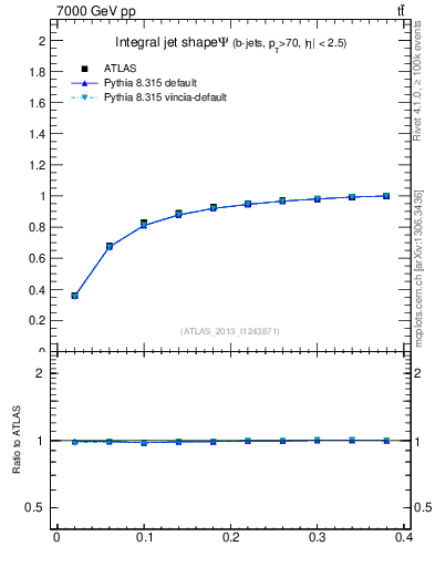 Plot of js_int in 7000 GeV pp collisions