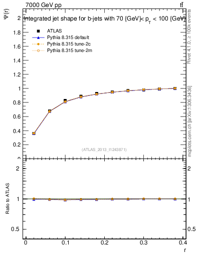 Plot of js_int in 7000 GeV pp collisions