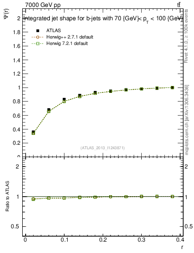 Plot of js_int in 7000 GeV pp collisions