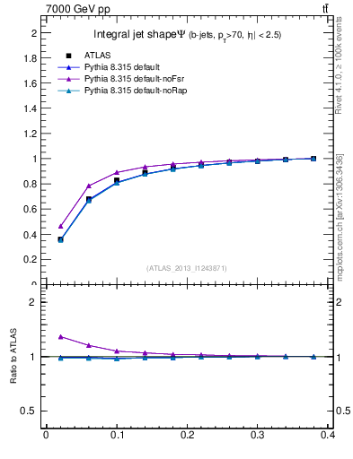 Plot of js_int in 7000 GeV pp collisions