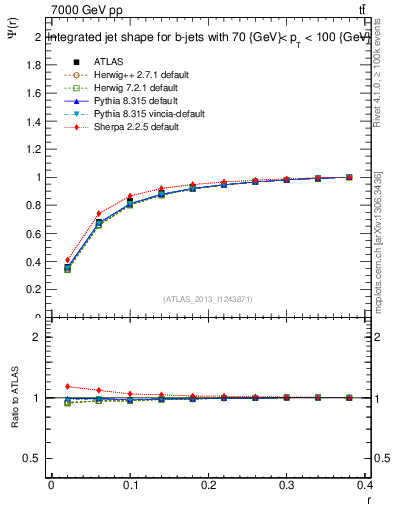 Plot of js_int in 7000 GeV pp collisions