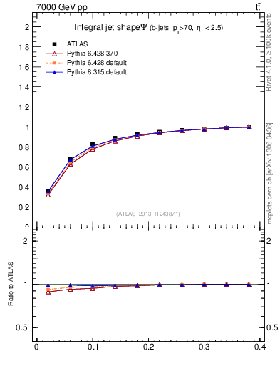 Plot of js_int in 7000 GeV pp collisions