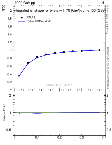 Plot of js_int in 7000 GeV pp collisions