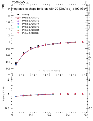 Plot of js_int in 7000 GeV pp collisions