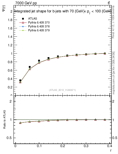 Plot of js_int in 7000 GeV pp collisions