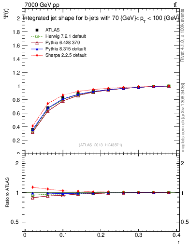 Plot of js_int in 7000 GeV pp collisions