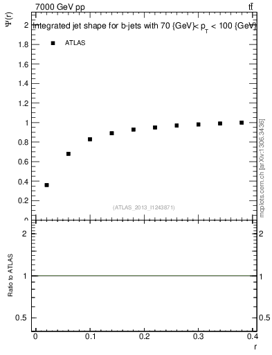 Plot of js_int in 7000 GeV pp collisions