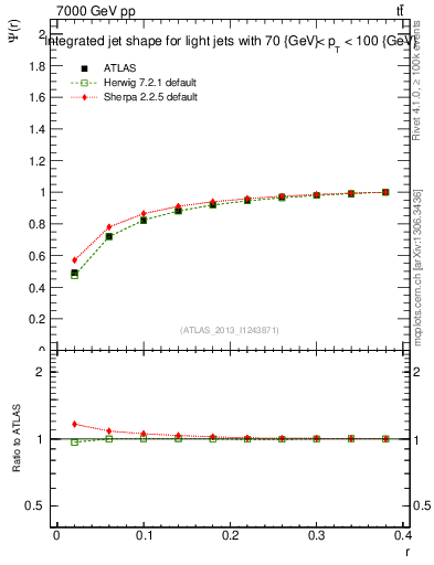 Plot of js_int in 7000 GeV pp collisions