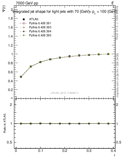 Plot of js_int in 7000 GeV pp collisions