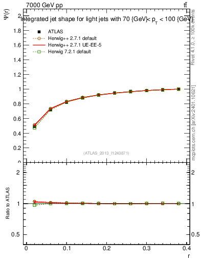Plot of js_int in 7000 GeV pp collisions