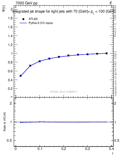 Plot of js_int in 7000 GeV pp collisions