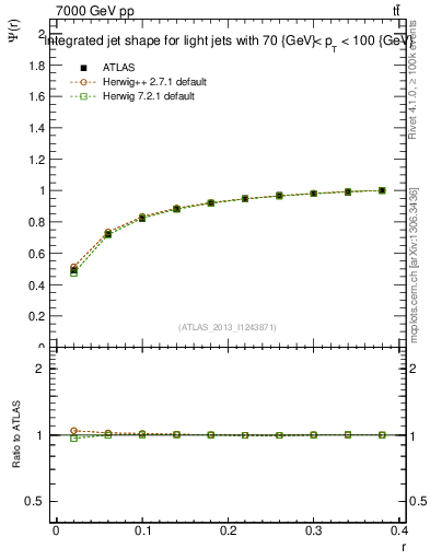 Plot of js_int in 7000 GeV pp collisions