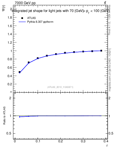 Plot of js_int in 7000 GeV pp collisions