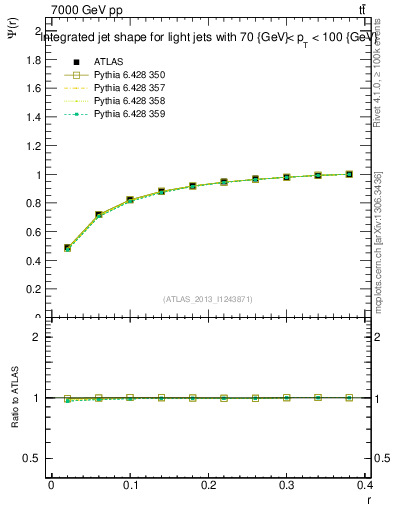 Plot of js_int in 7000 GeV pp collisions