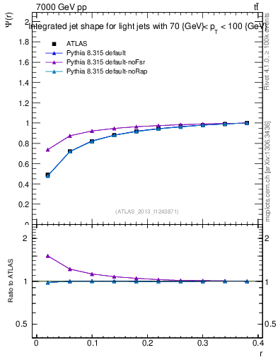 Plot of js_int in 7000 GeV pp collisions