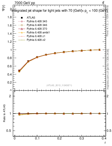 Plot of js_int in 7000 GeV pp collisions