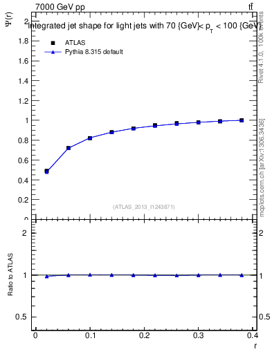 Plot of js_int in 7000 GeV pp collisions