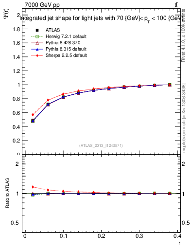 Plot of js_int in 7000 GeV pp collisions