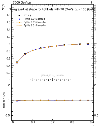 Plot of js_int in 7000 GeV pp collisions