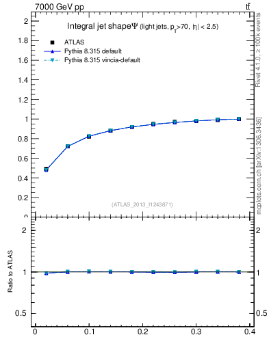 Plot of js_int in 7000 GeV pp collisions