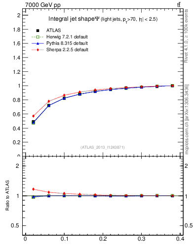 Plot of js_int in 7000 GeV pp collisions