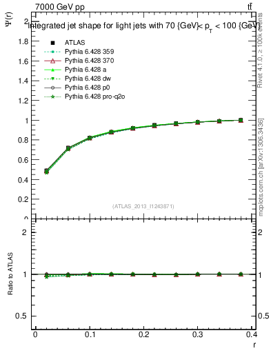 Plot of js_int in 7000 GeV pp collisions