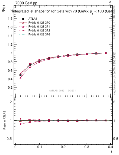 Plot of js_int in 7000 GeV pp collisions