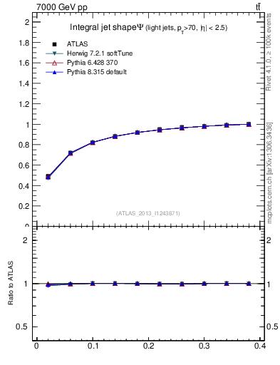 Plot of js_int in 7000 GeV pp collisions