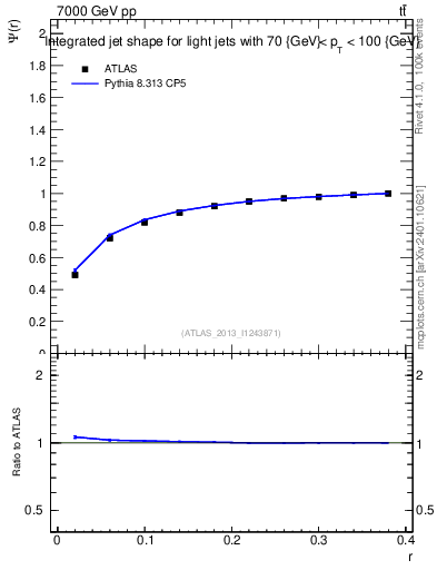 Plot of js_int in 7000 GeV pp collisions