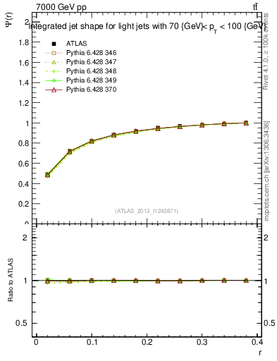 Plot of js_int in 7000 GeV pp collisions