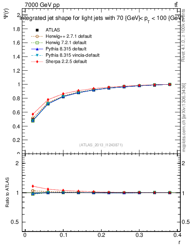 Plot of js_int in 7000 GeV pp collisions