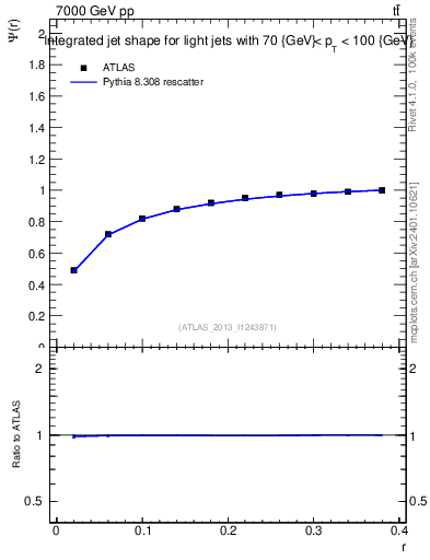 Plot of js_int in 7000 GeV pp collisions