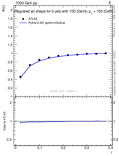 Plot of js_int in 7000 GeV pp collisions