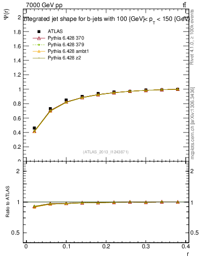 Plot of js_int in 7000 GeV pp collisions