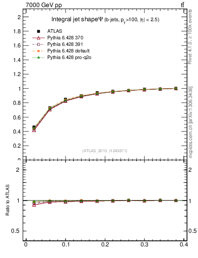 Plot of js_int in 7000 GeV pp collisions